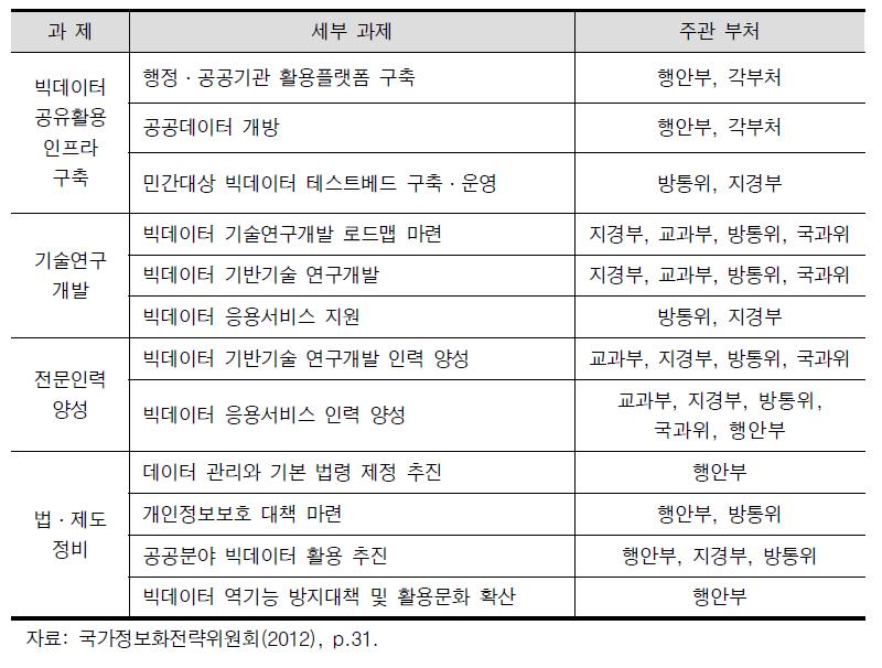 빅데이터 마스터플랜의 빅데이터 기반조성 과제