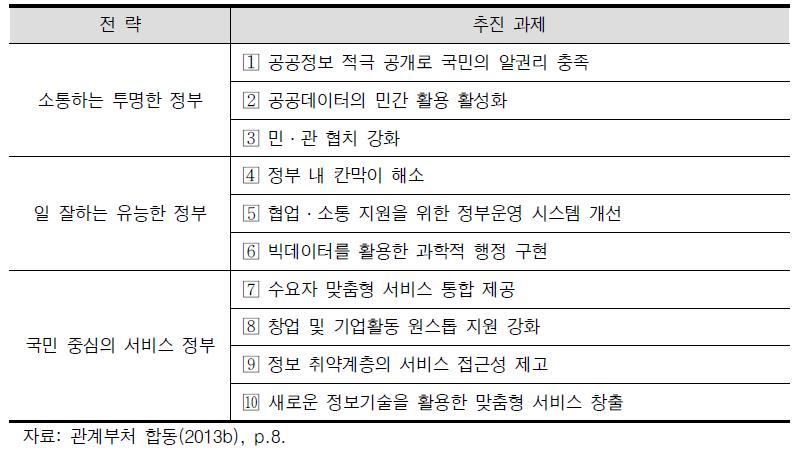 정부 3.0 중점 추진과제