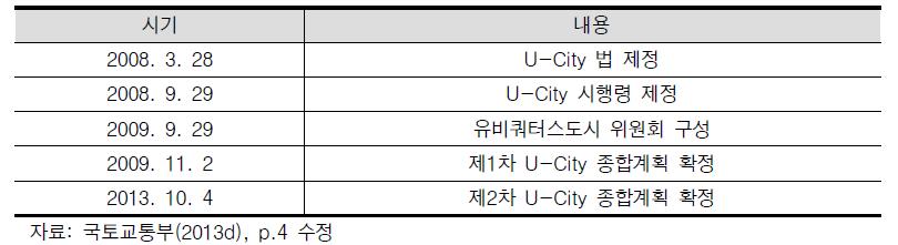 U-City 주요 정책 연혁