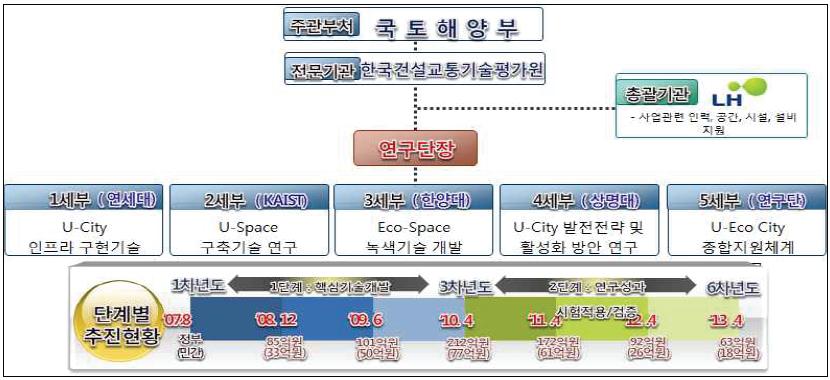 U-Eco City 연구단 추진체계 및 단계별 추진현황