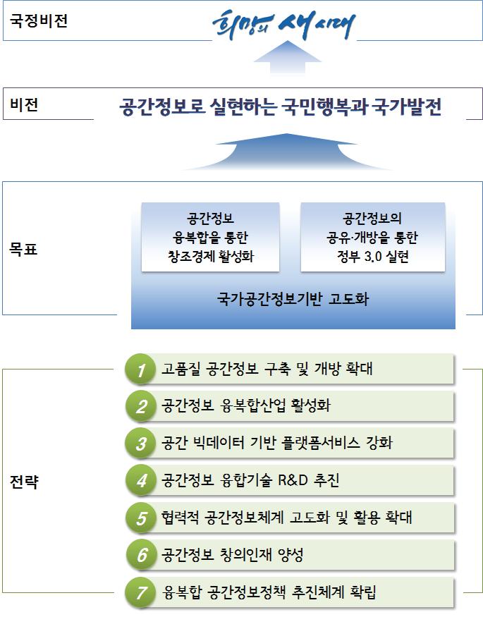 제5차 국가공간정보정책 기본계획의 비전 및 목표