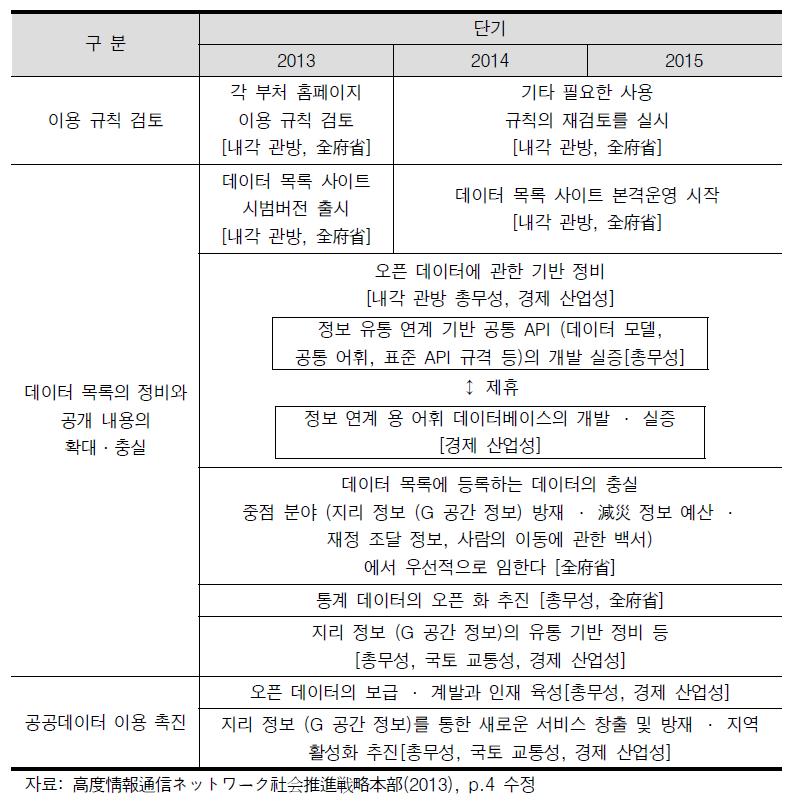 일본 공공데이터 민간 개방 추진 세부전략-단기