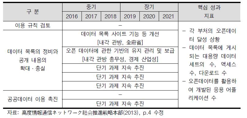 일본 공공데이터 민간 개방 추진 세부전략-중장기