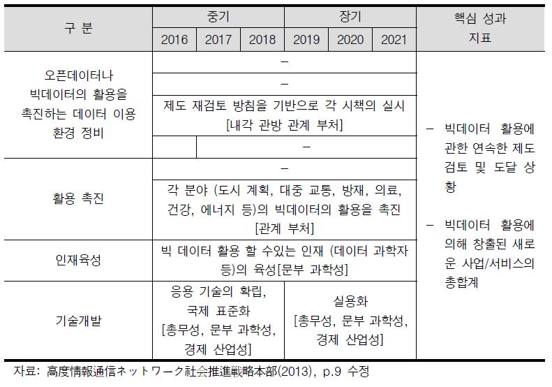 일본 빅데이터 활용을 통한 신사업/서비스 창출 촉진 세부전략-중장기