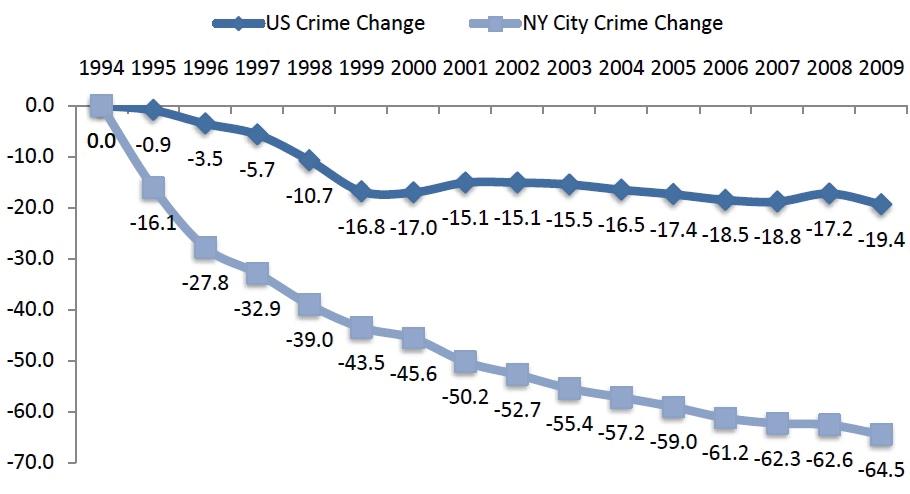 미국 전역과 뉴욕시의 범죄 누적 비율 변화