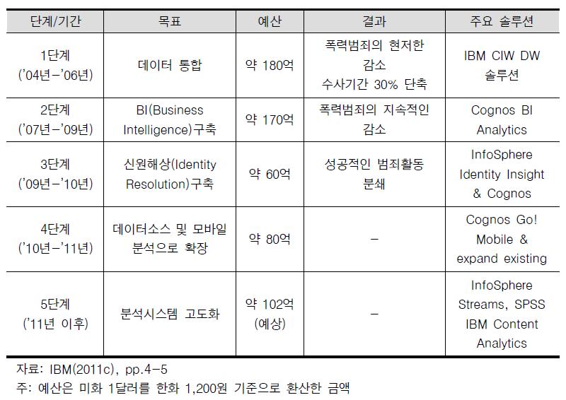 뉴욕 경찰국의 범죄분석 플랫폼 단계별 추진현황