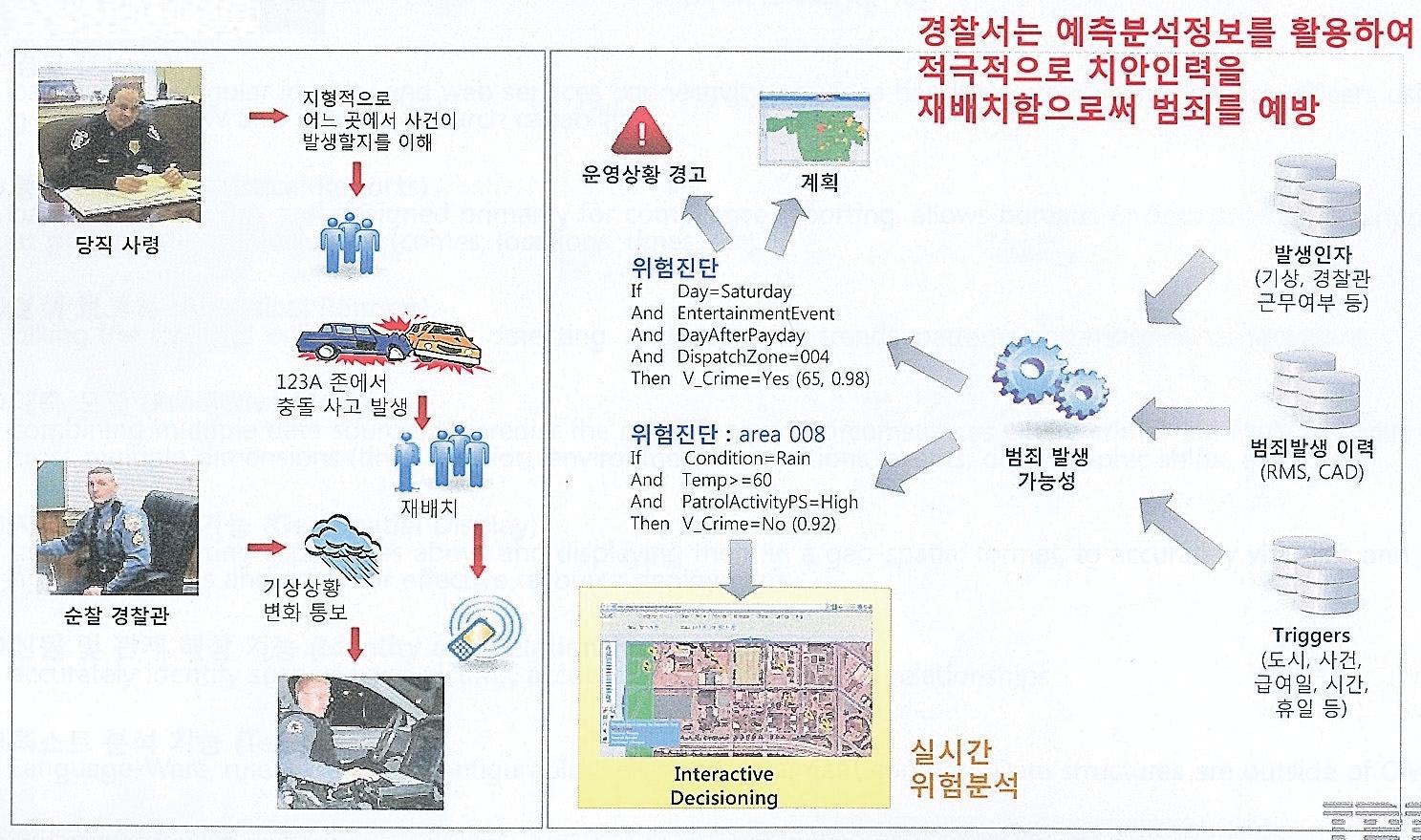 뉴욕경찰국 범죄예측 및 예방 업무흐름 예