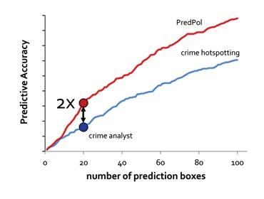 범죄예측도구의 확률실험결과