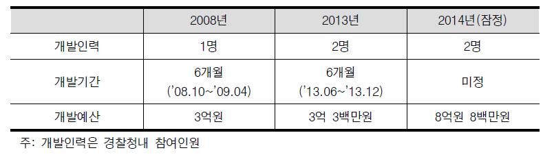 지리적 프로파일링 시스템 구축 및 고도화 비용