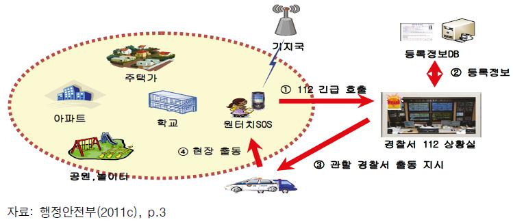 원터치 SOS 서비스 진행 과정