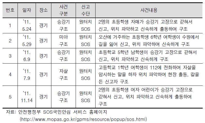 SOS 국민안심 서비스 구조 사례