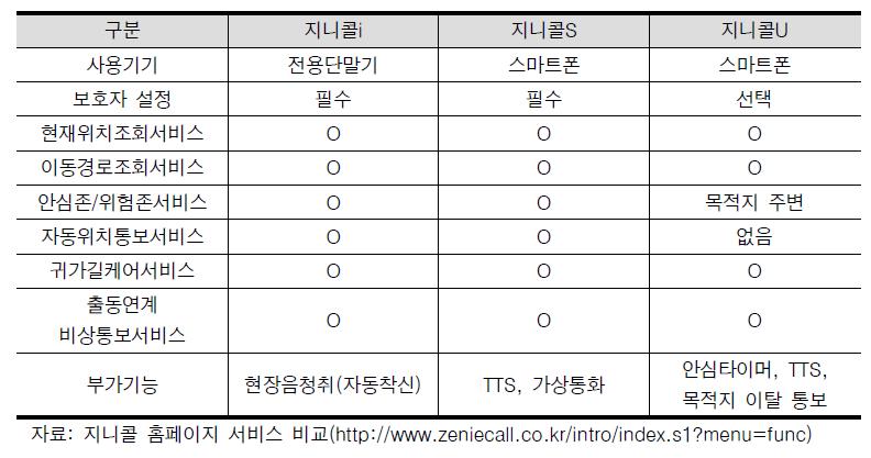 지니콜 서비스 상품 비교