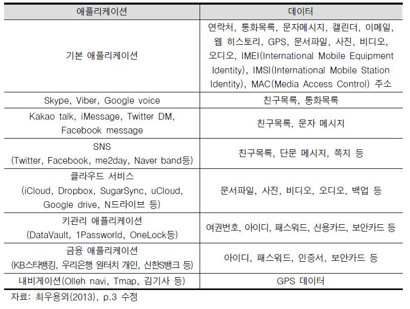 애플리케이션 데이터