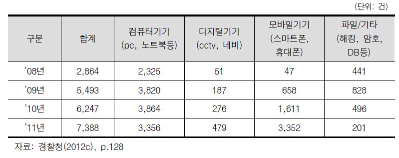 유형별 디지털 증거분석 현황