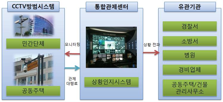 안산시 U-방범서비스 모델