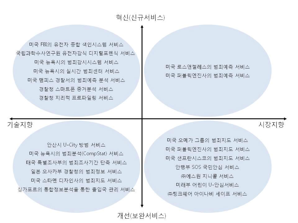 사례비교 분석틀-3(서비스 혁신성과 기술/시장지향성)