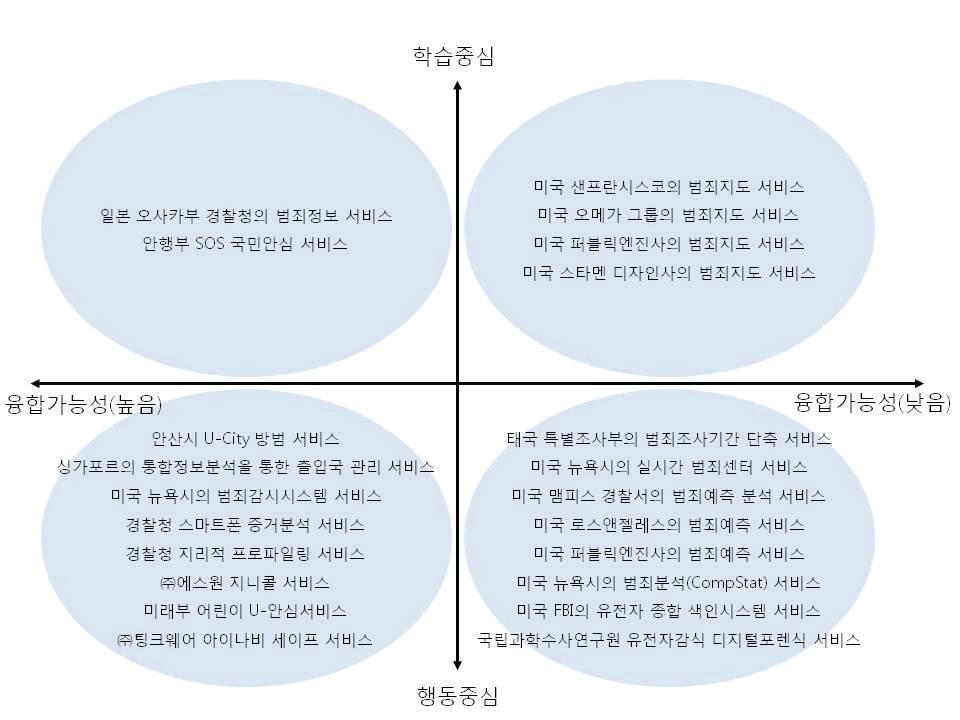 사례비교 분석틀-4(융합가능성과 학습/행동지향성)