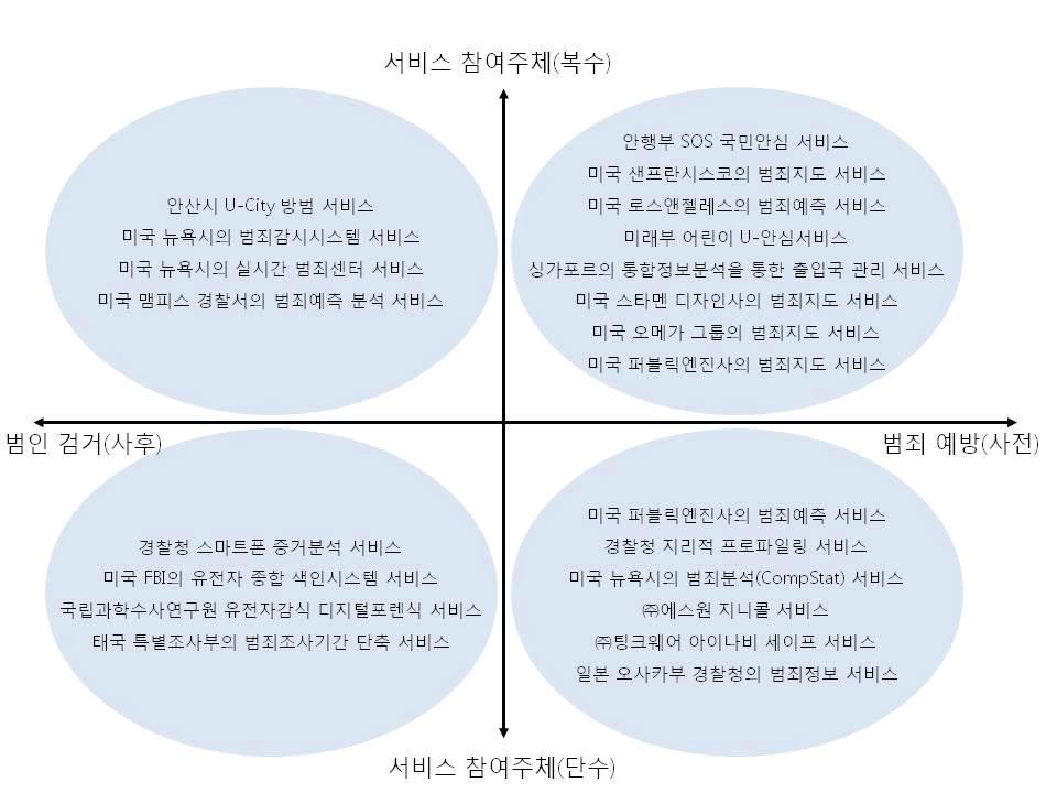 사례비교 분석틀-5(서비스 제공주체수와 범죄발생전후)