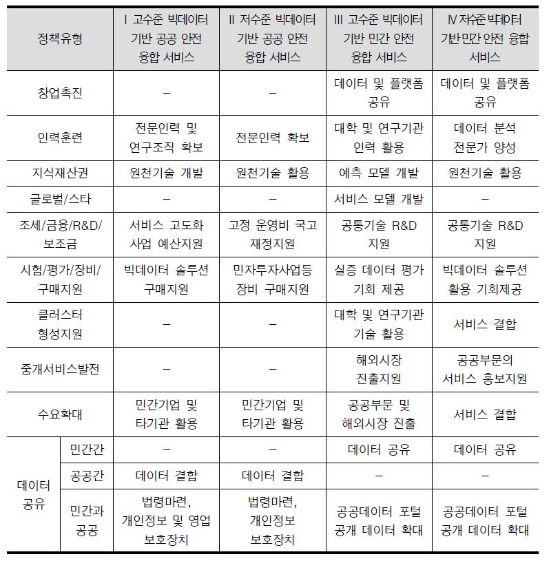 유형별 빅데이터 기반 안전 융합 서비스산업 창출 정책 방향