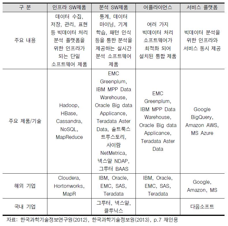 빅데이터 분야별 주요 기업