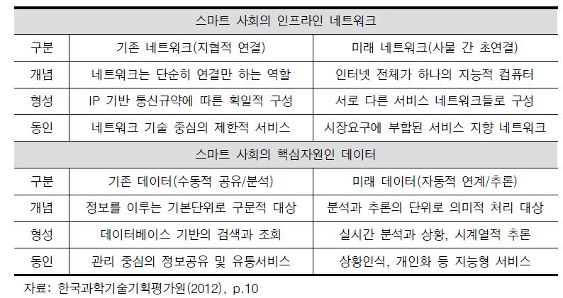 네트워크와 데이터의 발전과 변화