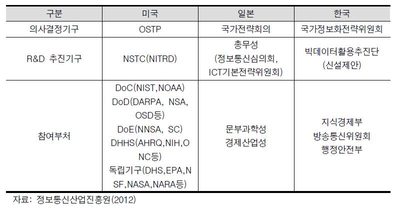 미, 일, 한 3국 빅데이터 R&D 추진체계