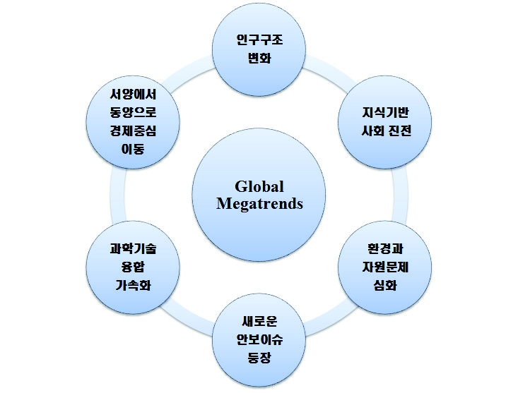 글로벌 메가트렌드(Global Megatrends)