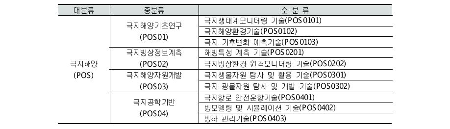 한국해양과학기술진흥원 작성 극지해양기술 분류