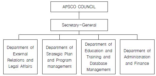 아?태 우주 협력기구(APSCO) 위원회 및 사무국 조직도