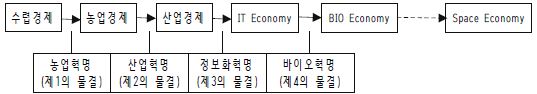 경제 및 과학기술발전과정
