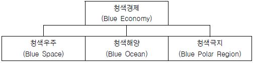 청색경제(Blue Economy)의 범위