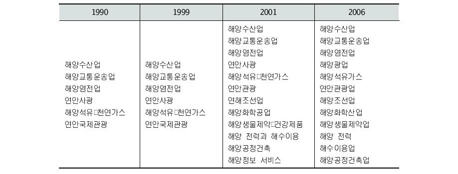 해양산업의 연관산업