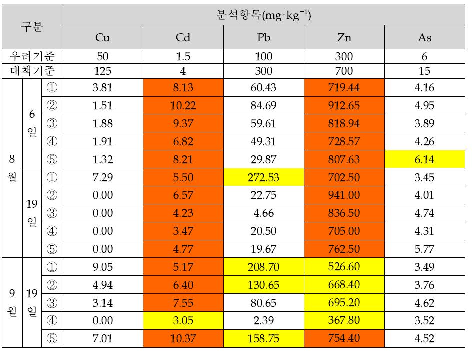 각 처리구 내 오염토양 및 안정화층의 토양공정시험 분석결과 - 계속