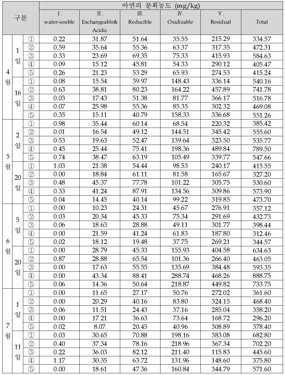 각 처리구 내 오염토양 및 안정화층의 아연 연속추출법 결과