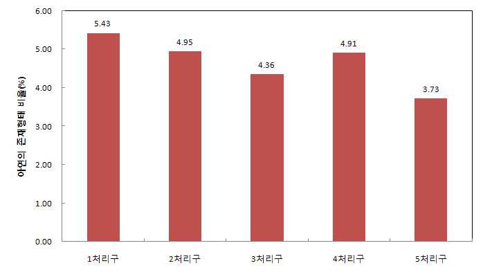 관측기간동안 처리구 토양 내 수용성 및 교환성 아연의 평균 존재비율