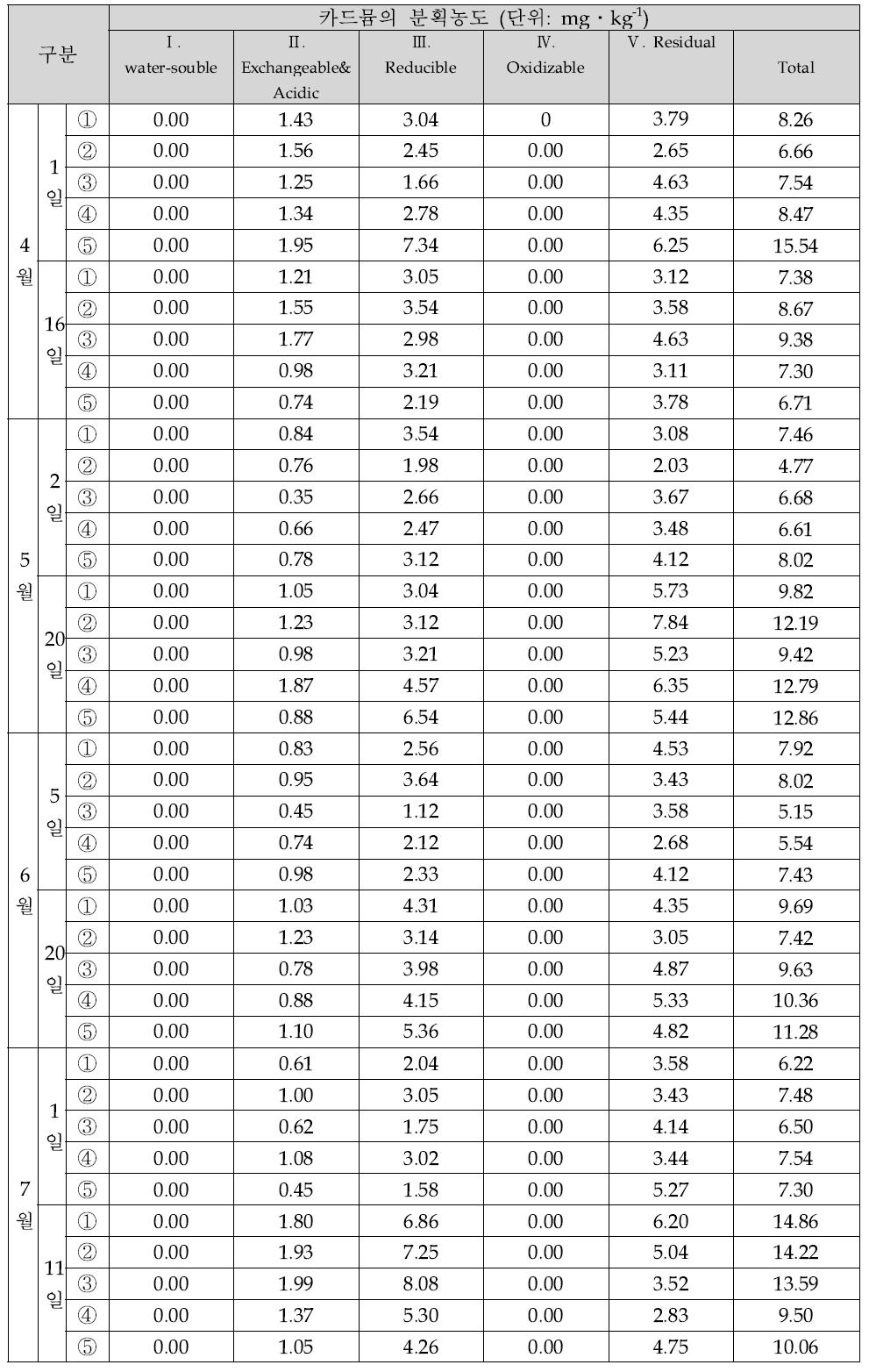 각 처리구 내 오염토양 및 안정화층의 카드뮴 연속추출법 결과