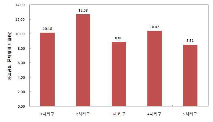 관측기간동안 처리구 토양 내 수용성 및 교환성 카드뮴의 평균 존재비율