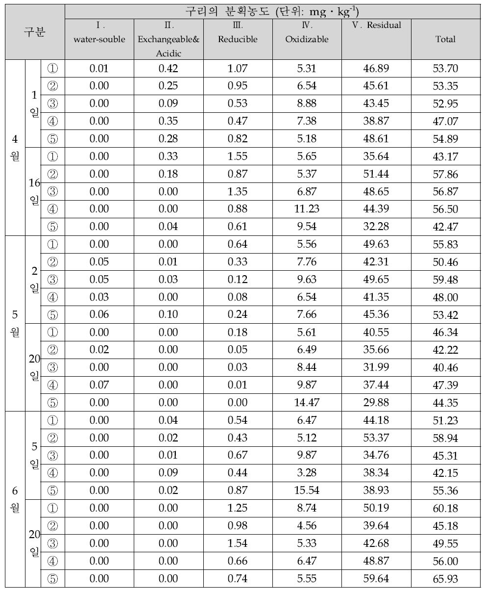 각 처리구 내 오염토양 및 안정화층의 구리 연속추출법 결과