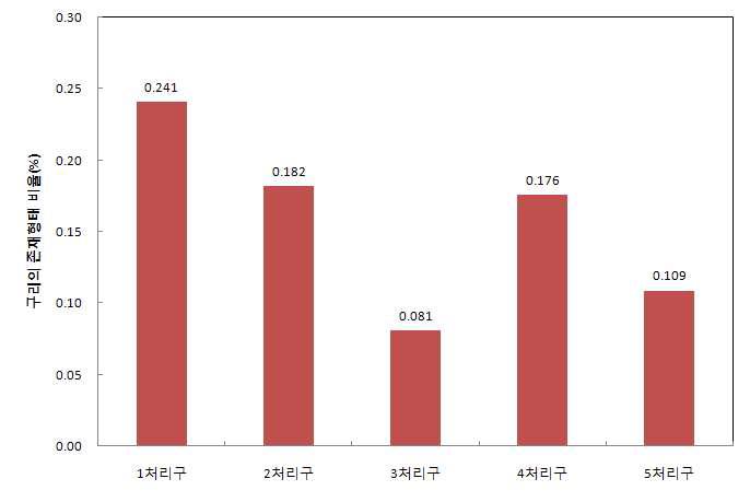 관측기간동안 처리구 토양 내 수용성 및 교환성 구리의 평균 존재비율