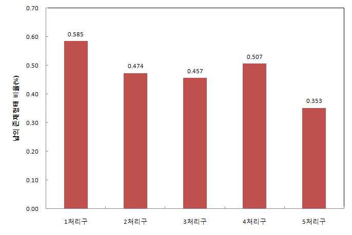 관측기간동안 처리구 토양 내 수용성 및 교환성 납의 평균 존재비율