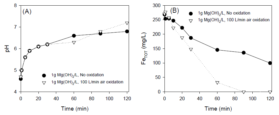 수산화마그네슘을 이용하였을 경우 pH와 철농도의 변화