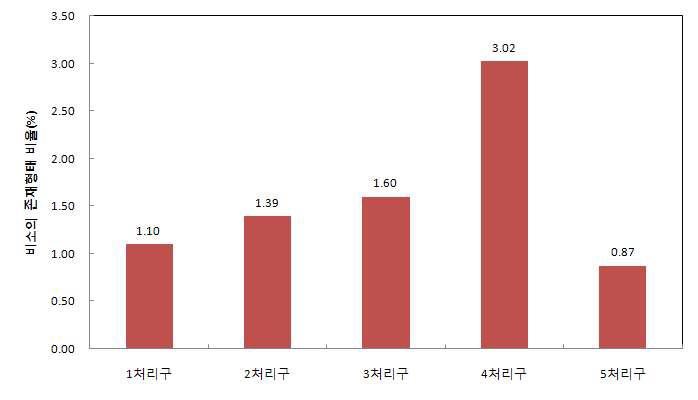 기간동안 처리구 토양 내 수용성 및 교환성 비소의 평균 존재비율