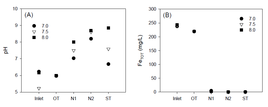 SYSTEM2에서의 각조의 pH와 철농도의 변화