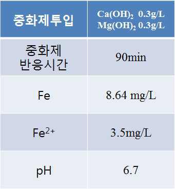 Continuous reaction시 사용된 광산배수의 중화제 처리 조건 및 성상