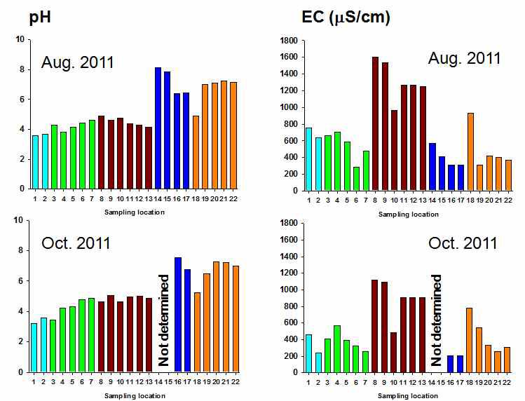 수계에 따른 pH 및 EC 변화