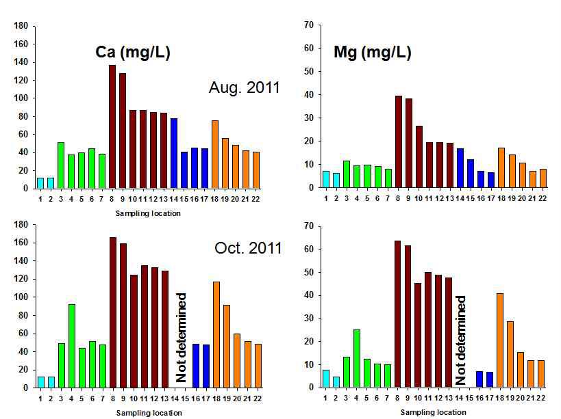 수계에 따른 용존 칼슘 및 마그네슘 변화
