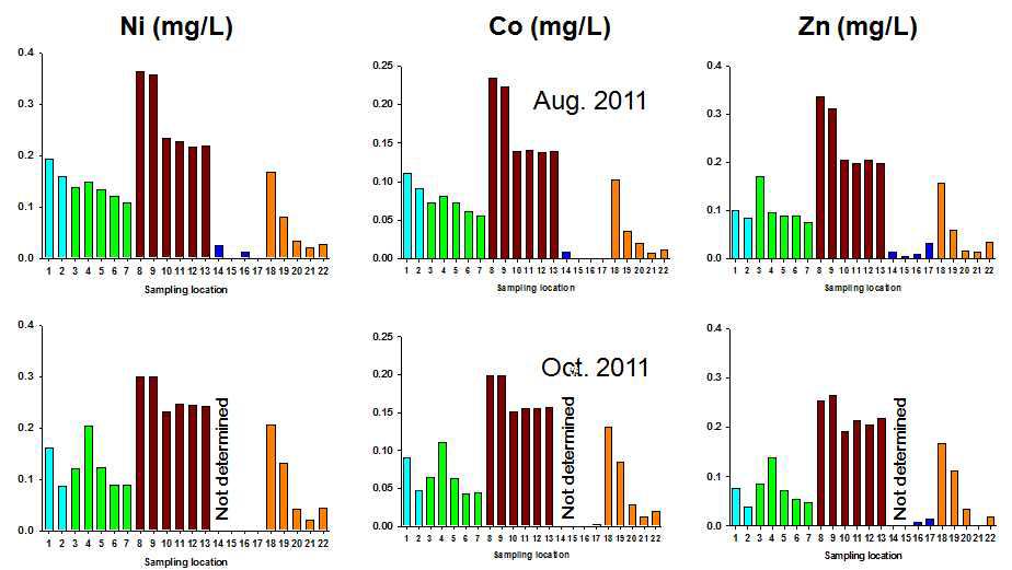 수계에 따른 용존 니켈, 코발트 및 아연 변화