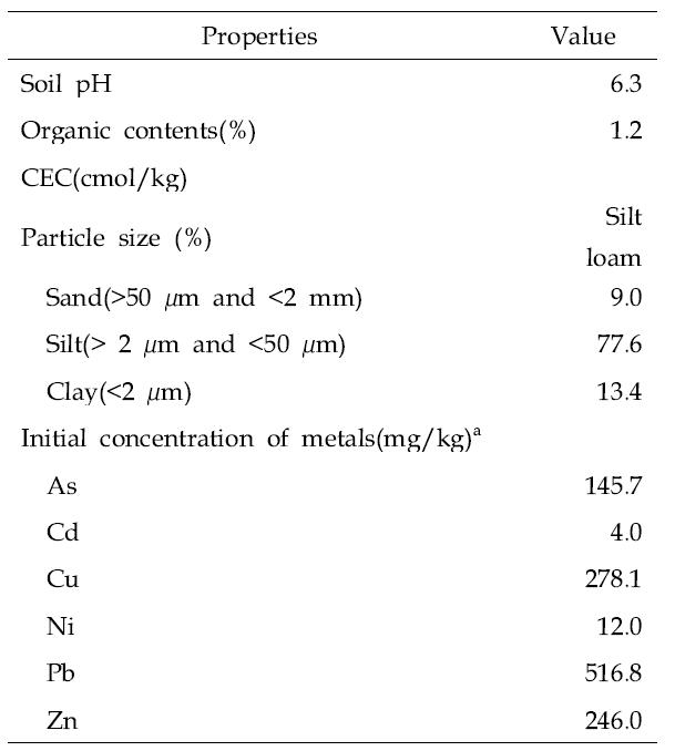 Physico-chemical properties of soils