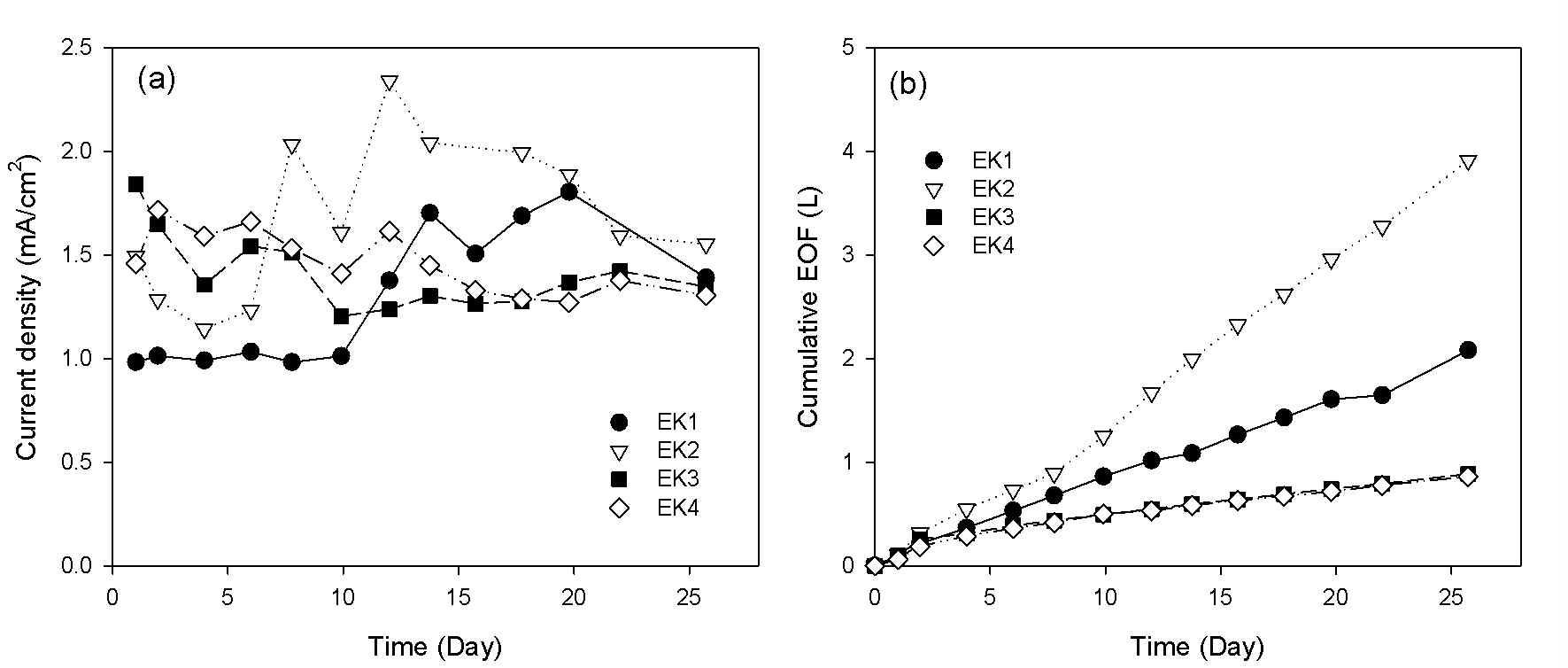 (a) Change of current density and (b) cumulative EOF during electrokinetic experiments.