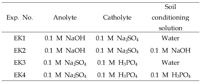 Electrokinetic experimental conditions